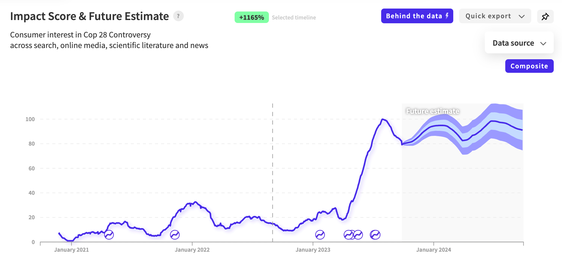 Decoding Petro-Pledges: How Data Reveals the Shift in Big Oil’s Green Commitments