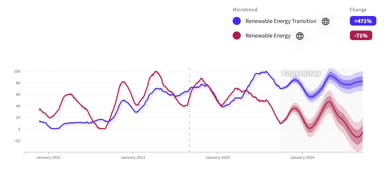 Decoding Petro-Pledges: How Data Reveals the Shift in Big Oil’s Green Commitments