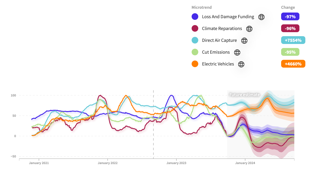 Decoding Petro-Pledges: How Data Reveals the Shift in Big Oil’s Green Commitments